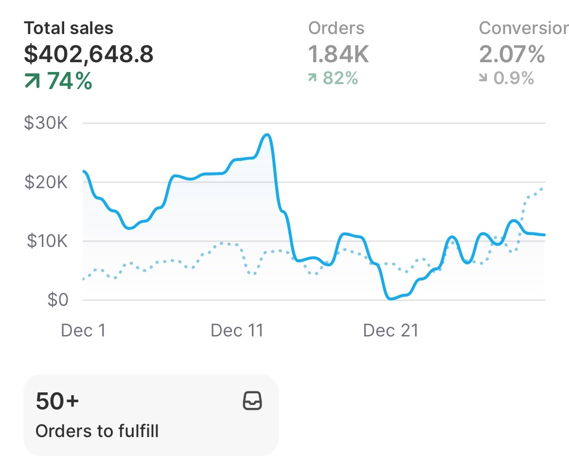 Client A Performance - $402k total sales with 74% growth