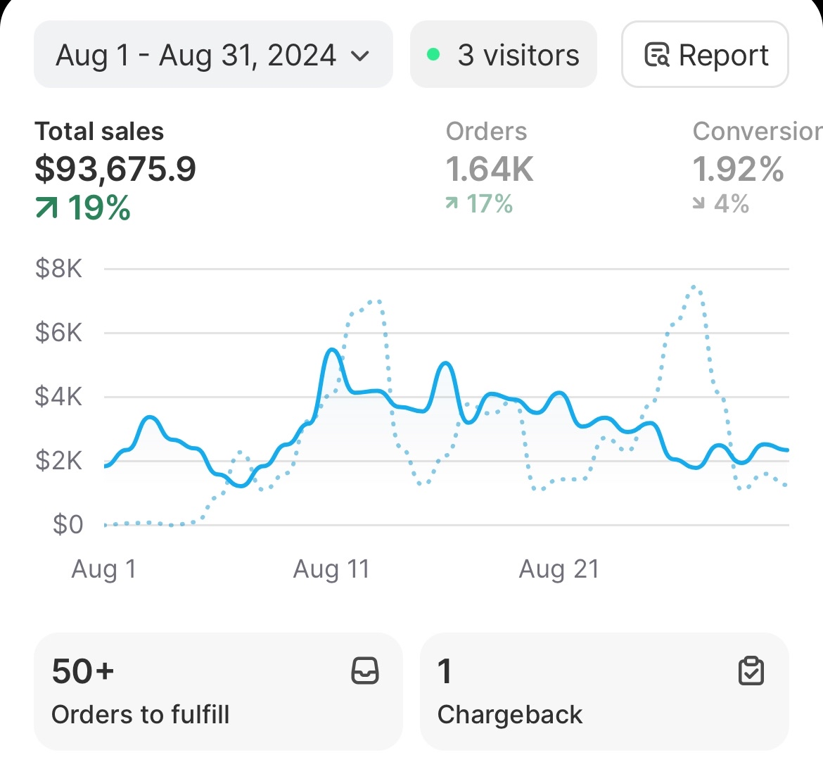 Client B Performance - $93k total sales with 19% growth